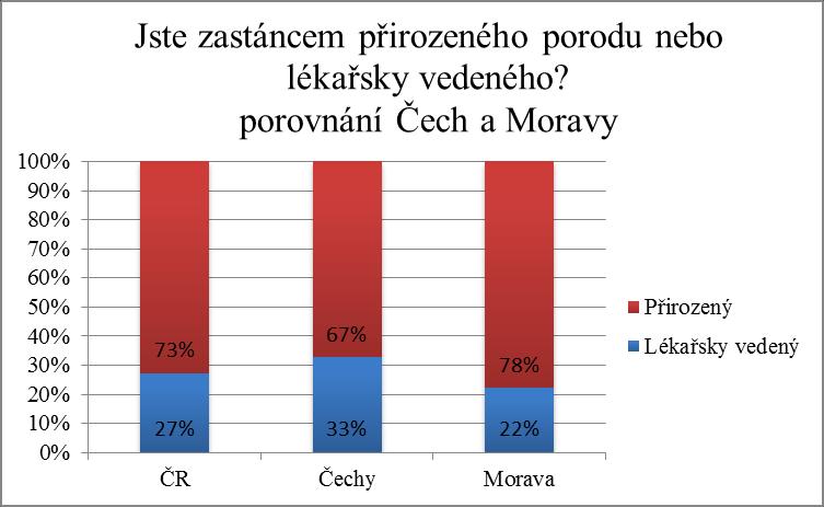 otázka, se zabývala základní otázkou, zda jsou respondentky zastánkyněmi přirozeného alternativního porodu bez lékařských zásahů a intervencí, anebo lékařsky vedeného