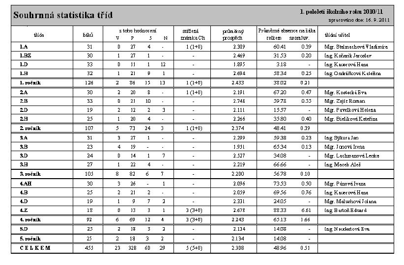 6 Výsledky výchovně vzdělávacího procesu Ve školním roce 2010/2011 studovalo na Střední odborné škole, Šumperk, Zemědělská 3, celkem 445 žáků, z toho v