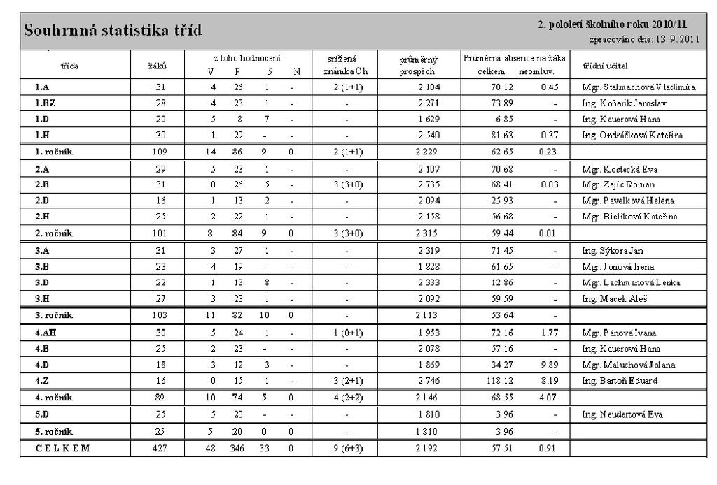 6.2 II. pololetí Zdroj: přehledy ze systému Bakalář, modul evidence 6.3 Výchovná opatření I. pololetí II. pololetí Pochvala třídního učitele 41 59 Pochvala ředitelky školy 1 26 Napomenutí tříd.