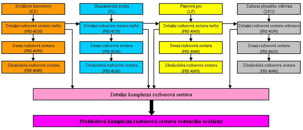 2. Kyslíkové konvertory Prvním výrobním agregátem, pro který byl vývoj expertních systémů zahájen byly kyslíkové konvertory.