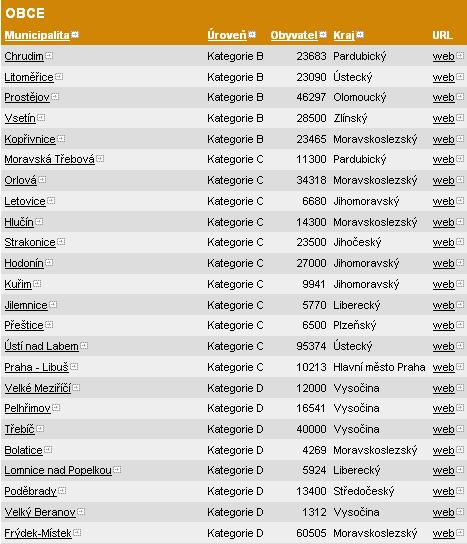 Databáze místní Agendy 21 (MA21) Zdravá města a regiony 27 aktivních kategorie B: 6 Chrudim, Vsetín, Kopřivnice, Litoměřice, Prostějov, Ústí nad Labem kategorie C: 12 Praha-Libuš, Hodonín, Hlučín,