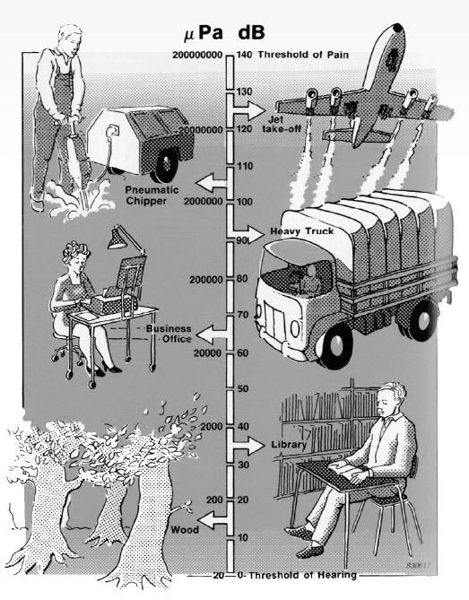 Negativní vliv na zdraví člověka 30 db příjemné ticho 65 db psychologické působení = ovlivnění nervového systému i u zdravých lidí - NERVOZITA 85 db vegetativní působení = omezení