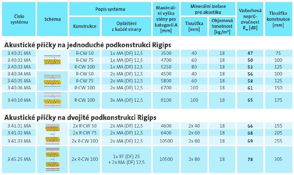 3. Jak řešit nežádoucí hluk Modrá