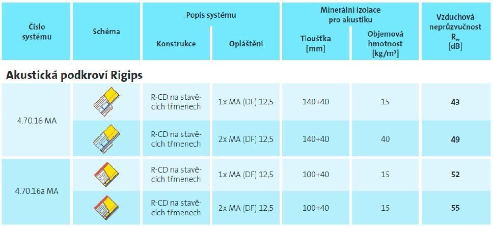 3. Jak řešit nežádoucí hluk Modrá