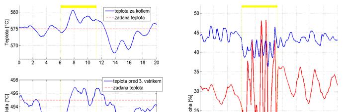 Možným řešení může být rozšířením mechanismu uvažování vlivu odchylky mezi skutečností a modelem v prediktivním regulátoru.