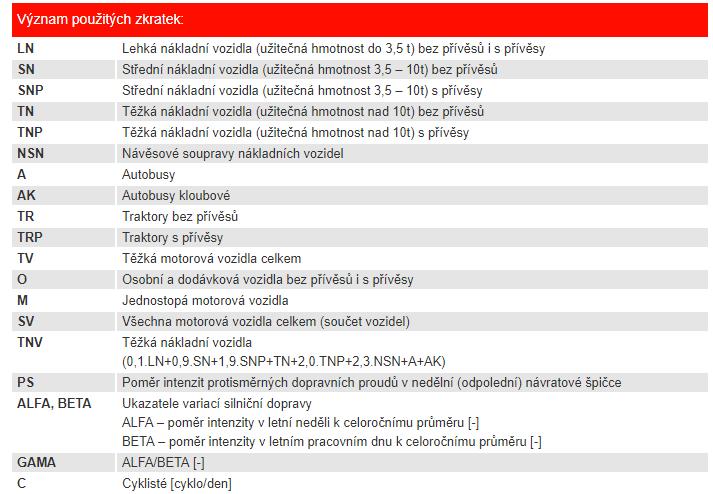 Příloha C Průměrná denní intenzita dopravy na přejezdu
