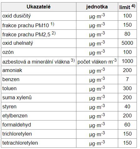 Tabulka 5: Limitní hodinová koncentrace chemických ukazatelů a prachu ve vnitřním prostředí staveb [4] Vysvětlivky dle [4]: 1) Frakce prachu PM10 - prachové částice s převládající velikostí částic o