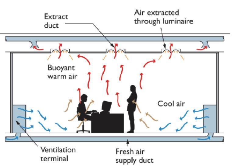 Obrázek 2: Zaplavovací větrání [10] c) Vytěsňování je způsob distribuce vzduchu, kdy přiváděný vzduch vytlačuje pístovým způsobem znečištěný vzduch z místnosti.