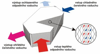 4.1.3 Lokální rekuperační jednotka a) Popis systému Stejně jako v předchozí bodě jde o rovnotlaký systém obsahující větrací jednotku, avšak v tomto případě s integrovaným rekuperačním výměníkem.