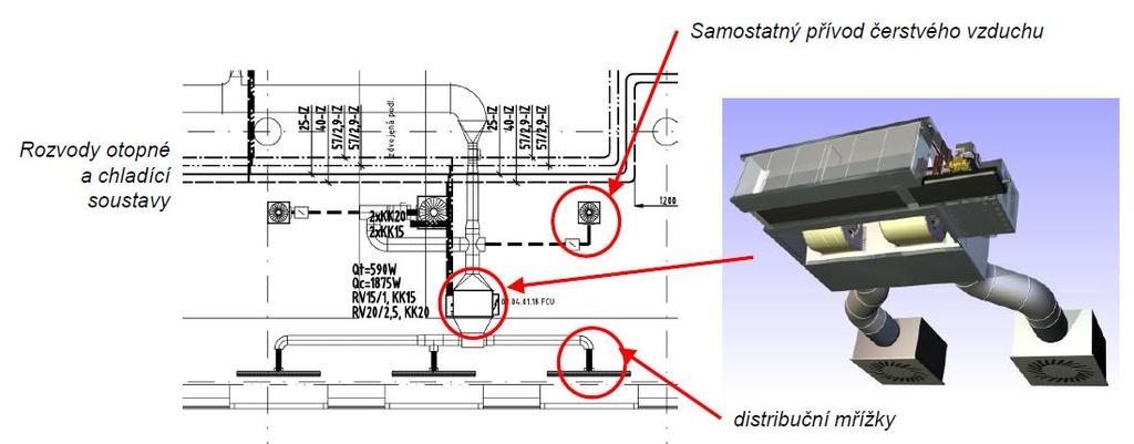 Obrázek 10: Schéma zapojení do systému (vlevo), ventilátorový konvektor - fancoil (vpravo) [1] 4.1.8 Dvoukanálový systém a) Popis systému V případě tohoto systému probíhá v centrální jednotce základní příprava vzduchu na střední stav podle provozních podmínek.