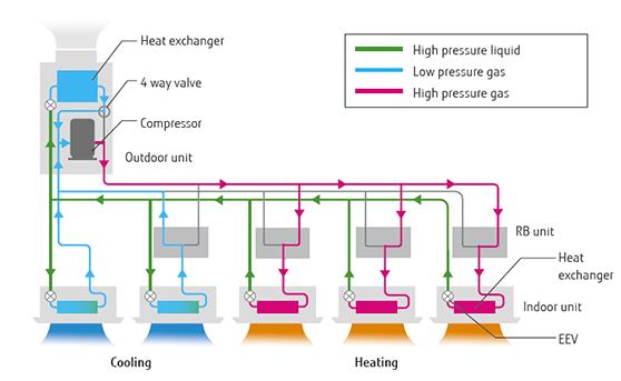4.1.10 Chladivové klimatizační systémy a) Popis systému Chladivové klimatizační systémy používají jako teplonosnou látku k přenosu tepelné energie chladivo, které umožnuje přenos tepla mezi