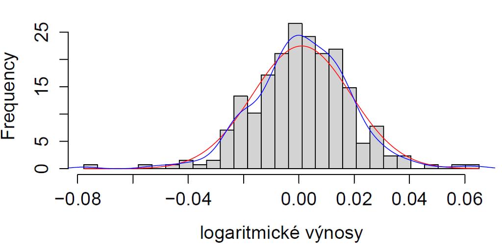 v letech 1997 až 2001 neprokázala korelace a časová řada je opět považována za bílý šum. K modelování volatility bude využit model ARMA(0,0). 6.4.