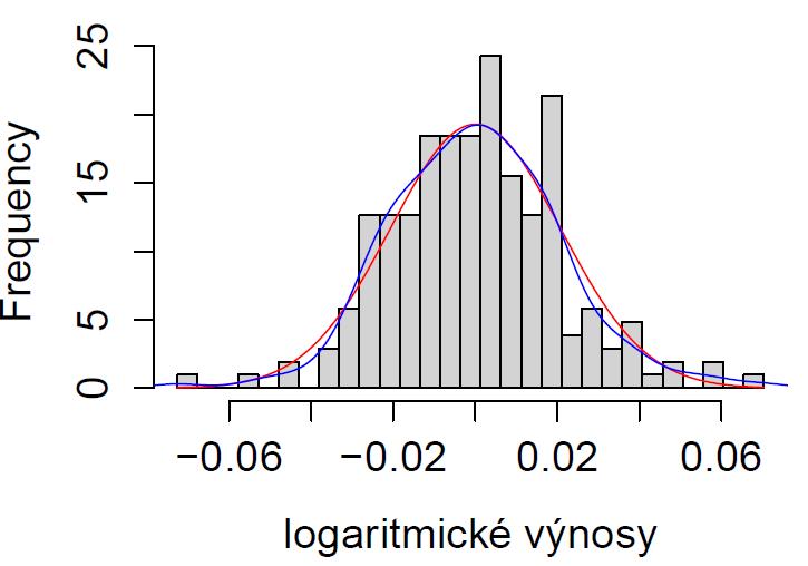 Graf 16: Histogram stacionární časové řady kurzu CZK/USD v letech 2009 až 2012 Ještě před použitím modelu volatility otestujeme podmíněnou heteroskedasticitu pomocí Lagrangerova multiplikátoru.