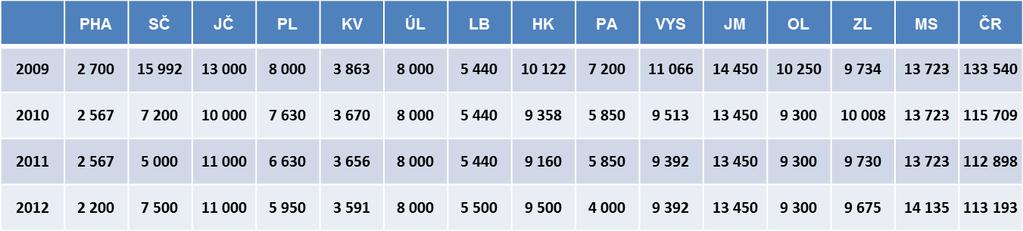 Vývoj čerpání dotací v krajích v letech 2009 až 2011 v tabulce i přidělené dotace na rok 2012 18 000 16 000 14