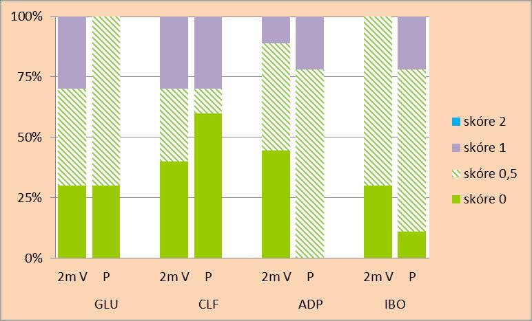 2 Relativní četnost jednotlivých hodnot skóre průniku indikačního barviva (v %) rozhraním mezi zubními tkáněmi a kompozitními výplněmi zhotovenými s různými adhezivními systémy po 25 aplikacích