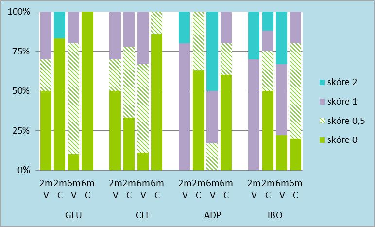 Pro ústní vodu s chlorhexidinem byla u většiny adheziv propustnost zejména sklovinného, ale i dentinového okraje výplní ve srovnání s kontrolními skupinami exponovanými vodě výrazně nižší.