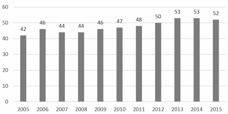 40 ČPVP, ročník XXIV, 1/2016 Články Výraznější změnu přinesl rok 2013, kdy byl zaznamenán výrazný pokles ukládání nepodmíněného trestu odnětí svobody a výrazný nárůst podmíněného odsouzení k trestu