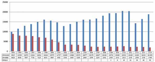 42 ČPVP, ročník XXIV, 1/2016 Články alternativními tresty, kde to zákon připouští, soudy jen ve velmi omezené míře využívají možnosti ukládat přiměřené povinnosti a přiměřená omezení, vyjma