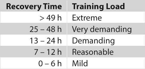 Pásma srdeční frekvence Chytré kalorie TRÉNINKOVÁ ZÁTĚŽ Funkce Training load (Tréninková zátěž) je textová zpětná vazba, vypovídající o namáhavosti konkrétní tréninkové jednotky.