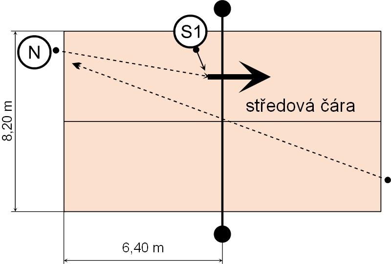 2.2.2 Dvojice Počátky utkání nohejbalových dvojic se datují již od třicátých let dvacátého století. Dříve se dvojice hrály téměř bez bloku.