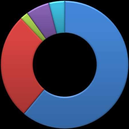 61% PO2: Sociální
