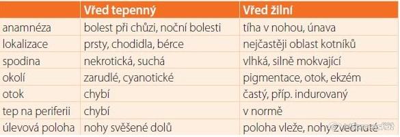 PŘÍLOHA P II: DIFERENCIÁLNÍ DIAGNOSTIKA BÉRCOVÉHO