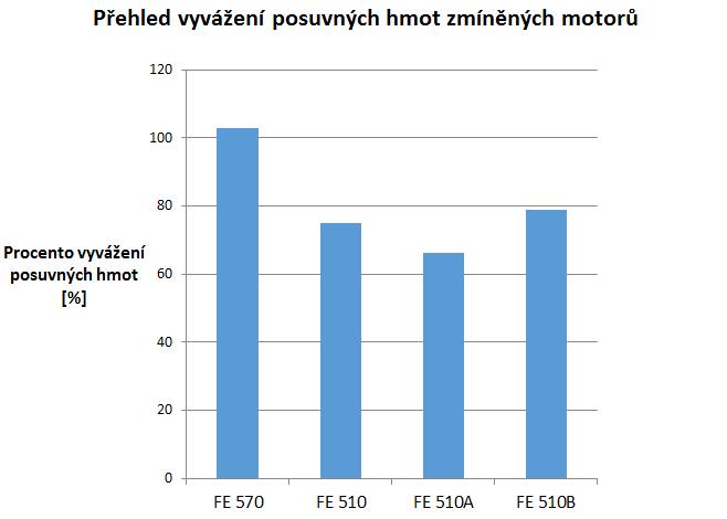 SHRNUTÍ A VÝSLEDKY 6 SHRNUTÍ A VÝSLEDKY Analýza výpočtu v předchozí části byla řešena na motoru Husaberg FE 570.