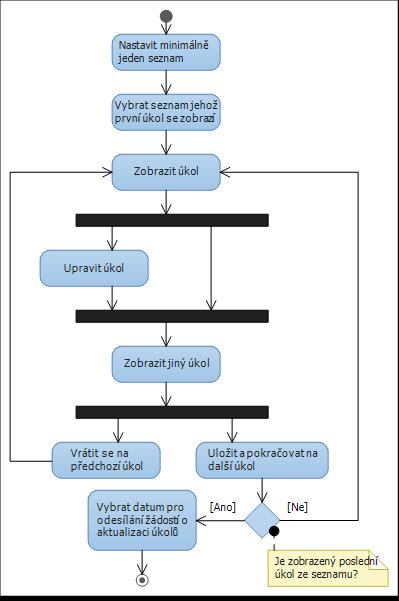 Obrázek 7: Diagram aktivit zobrazující průchod uživatele webovou aplikací [vlastní] Požadavky na výsledný produkt jsou detailně specifikovány a popsány, a proto jsem navrhl první možný vzhled