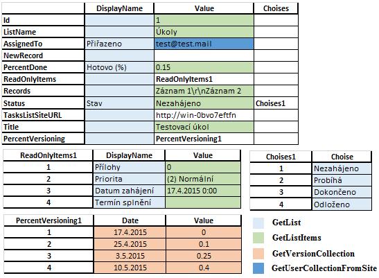použita pro procentuální dokončení úkolu. Na obrázku Obrázek 12 je možné vidět graficky znázorněné využití výstupů metod služeb serveru SharePoint pro zobrazení jednoho úkolu ze seznamu.
