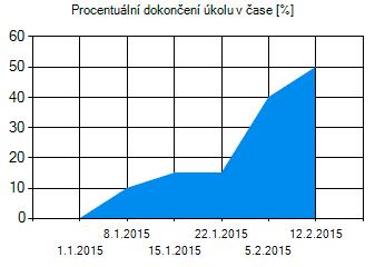 pokrok, bude se snažit dokončit některé činnosti na úkolu rychleji, aby později na setkání mohl prezentovat pozitivní výsledky.