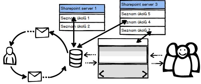 řešeného úkolu provedl, případně pokud jsou upozornění zasílána v dostatečném předstihu, může email sloužit i jako upozornění, že by činnosti měly být dokončeny a uživatel je po připomenutí dokončí.