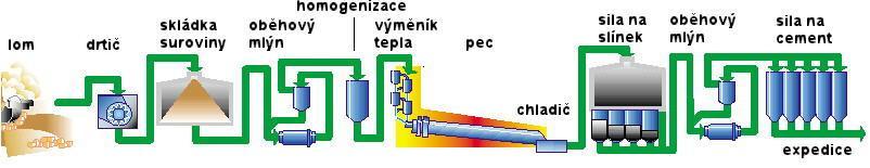 předehřívání surovinové směsi, z čehož následně vyplývá vysoká účinnost vypalovacího procesu a vysoký výkon pecí.