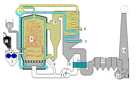 Fluidní kotle v některých elektrárnách nahradili kotle klasické z důvodu k nutnosti odsiřování spalin. Kouřové plyny jsou při tomto typu spalování čištěny jiným způsobem než při klasickém spalování.