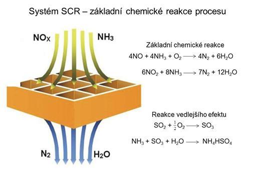 Obr. 11: Shrnutí průběhu SCR.8. Metoda selektivní nekatalytické redukce Alternativním řešením denitrifikace k SCR je selektivní nekatalytická redukce (SNCR).