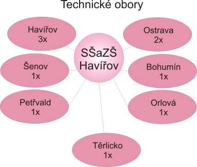 Tab. 3 Tříleté učební obory kód oboru organizace výuky 1. Strojírenské práce 23-51-E/01 2. Tesařské práce 36-64-E/01 2x týdně škola 3.