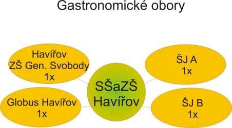 Obchodní a