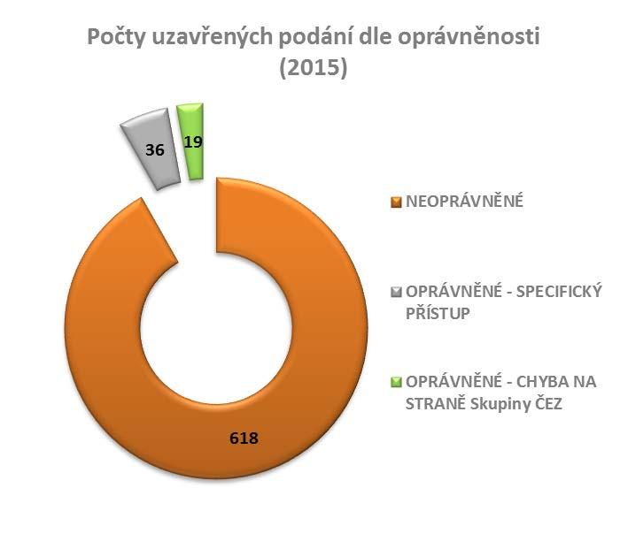 Z celkového počtu 676 podání uzavřených v roce 2015 bylo 618 podání vyhodnoceno jako neoprávněné, v 36