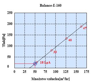 2) Odvodní distribuční prvky KOUPELNA (č. m. 329) Pro odvod vzduchu z místností koupelna (č. m. 329) volím stropní difuzor Balance E - 160 s nastavitelnou výfukovou štěrbinou (obr. 60).