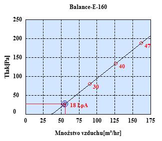 70 - Graf tlakové ztráty a hladiny akustického tlaku difuzoru Balance E - 160 DĚTSKÝ POKOJ (č. m. 326) Pro odvod vzduchu z místností dětský pokoj (č. m. 326) volím stropní difuzor Balance E - 160 s nastavitelnou výfukovou štěrbinou (obr.