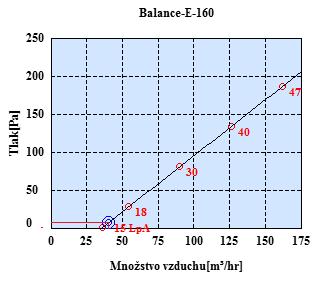 WC (č. m. 328) Pro odvod vzduchu z místností WC (č. m. 328) volím stropní difuzor Balance E - 160 s nastavitelnou výfukovou štěrbinou (obr. 60).