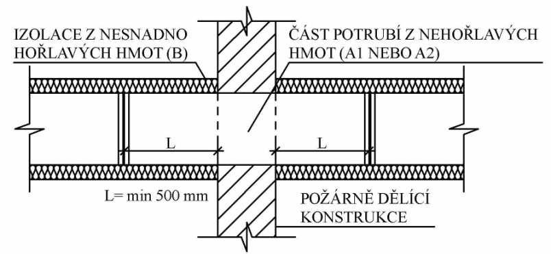 3.2 Požadavky na prostupy vzduchotechnického potrubí Řešení a požadavky na prostupy skrze požárně dělící konstrukce jsou přesně definované v normě ČSN 73 0872 [3].