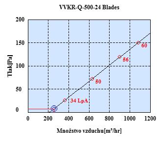 2) Odvodní distribuční prvky KOMUNIKAČNÍ PROSTORY (č. m. 108) Pro odvod vzduchu z místnosti komunikační prostory (č. m. 108) volím stropní vířivou vyústku s nastavitelnými lamelami IMOS - VVKR - Q - 500-24 (obr.