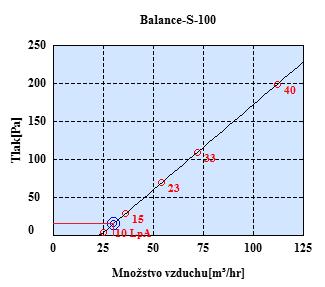 PRACOVNA (č. m. 306) Pro přívod vzduchu do místnosti pracovna (č. m. 306) volím stropní difuzor Balance S - 100 s nastavitelnou výfukovou štěrbinou (obr. 57).