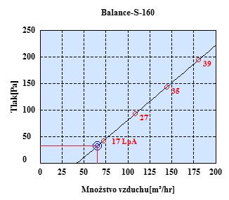 7.5 Úsek 5 - byt B V úseku pět volím vzduchotechnický systém, zajišťující řízené rovnotlaké větrání přívodu a odvodu vzduchu. Potřebné množství přívodního vzduchu je 195 m 3 /hod.