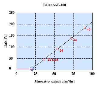 2) Odvodní distribuční prvky CHODBA (č. m. 308) A SPÍŽ (č. m. 309) Pro odvod vzduchu z místností chodba (č. m. 308) a spíž (č. m. 309) volím stropní difuzor Balance E - 100 s nastavitelnou výfukovou štěrbinou (obr.