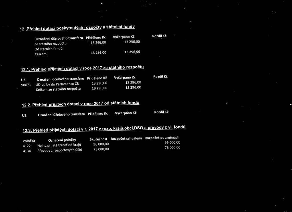 rozpočtu 13 296,00 Vyčerpáno Kč 13 296,00 13 296,00 Rozdíl Kč 12.2. Přehled přijatých dotací v roce 2017 od státních fondů uz Označení účelového transferu Přiděleno Kč Vyčerpáno Kč Rozdíl Kč 12.3. Přehled přijatých dotací v r. 2017 z rozp.