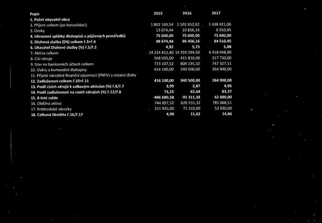 2 4,92 5,75 5,88 7. Aktiva celkem. 14 234 412,40 14 359 394,50 6 418 948,90 8. Cizí zdroje 568 035,00 411810,00 317 730,00 9. Stav na bankovních účtech celkem 723 107,52 808 235,32 747 327,51 10.