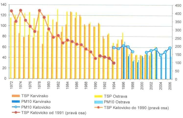 Koncentrace [ug/m 3 ] Roční průměrné koncentrace TSP a PM10 v