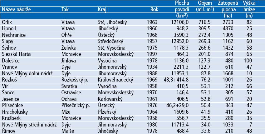 Vodní nádrţe a rybníky ČR V současnosti rybníky a vodní nádrţe zaujímají asi 81 tis. ha, z toho cca 24 tis.