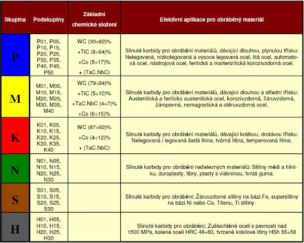 Tabulka 2.1: Základní rozdělení SK. [5] 2.2. Vybrané vlastnosti slinutých karbidů Z hlediska zbytkových napětí jsou především důležité mechanické vlastnosti slinutých karbidů.